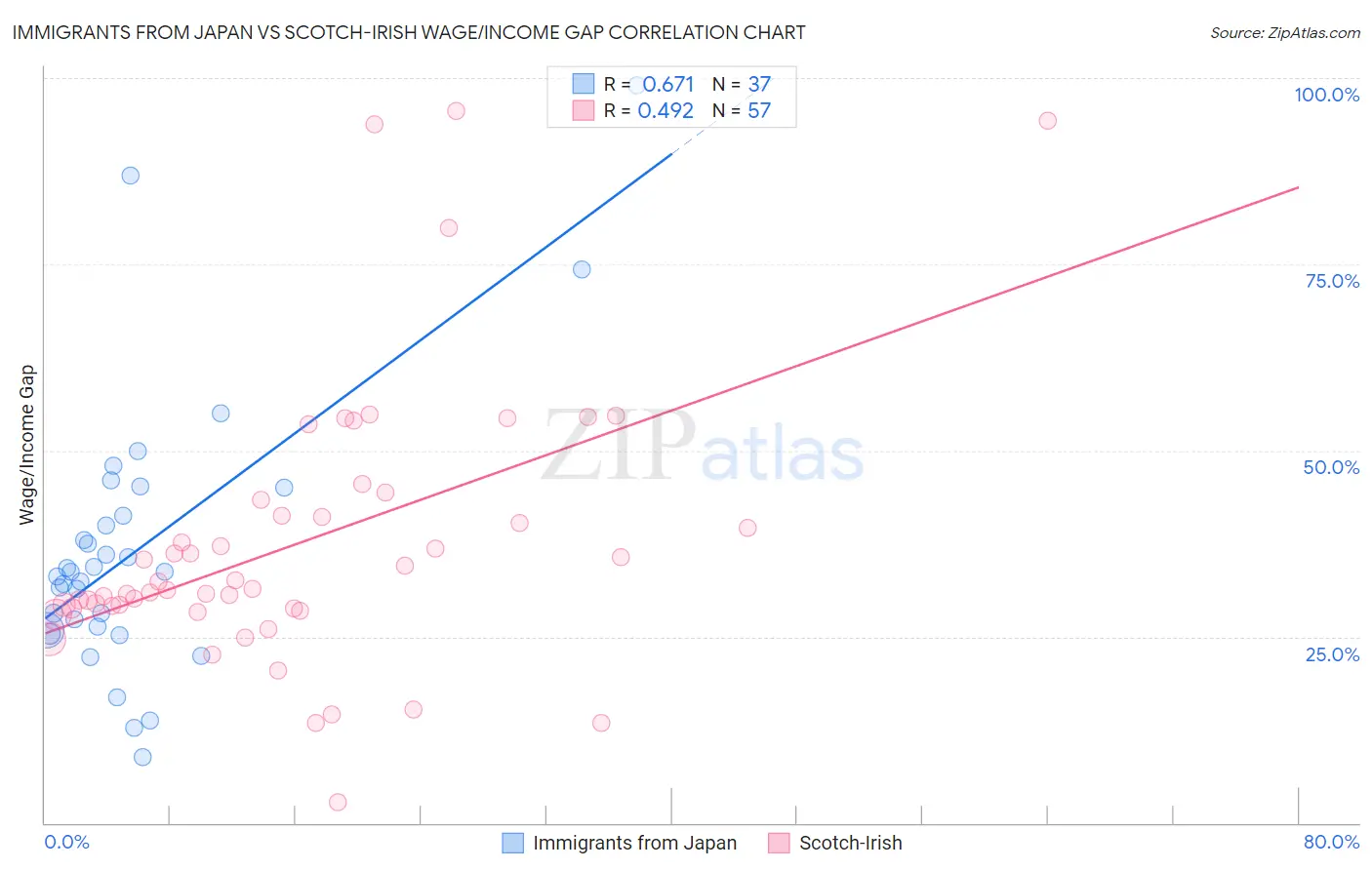 Immigrants from Japan vs Scotch-Irish Wage/Income Gap