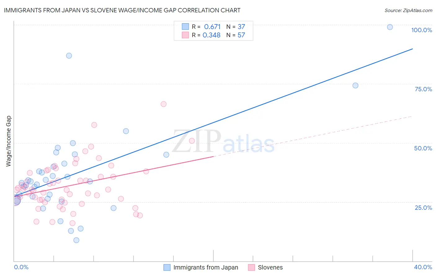 Immigrants from Japan vs Slovene Wage/Income Gap