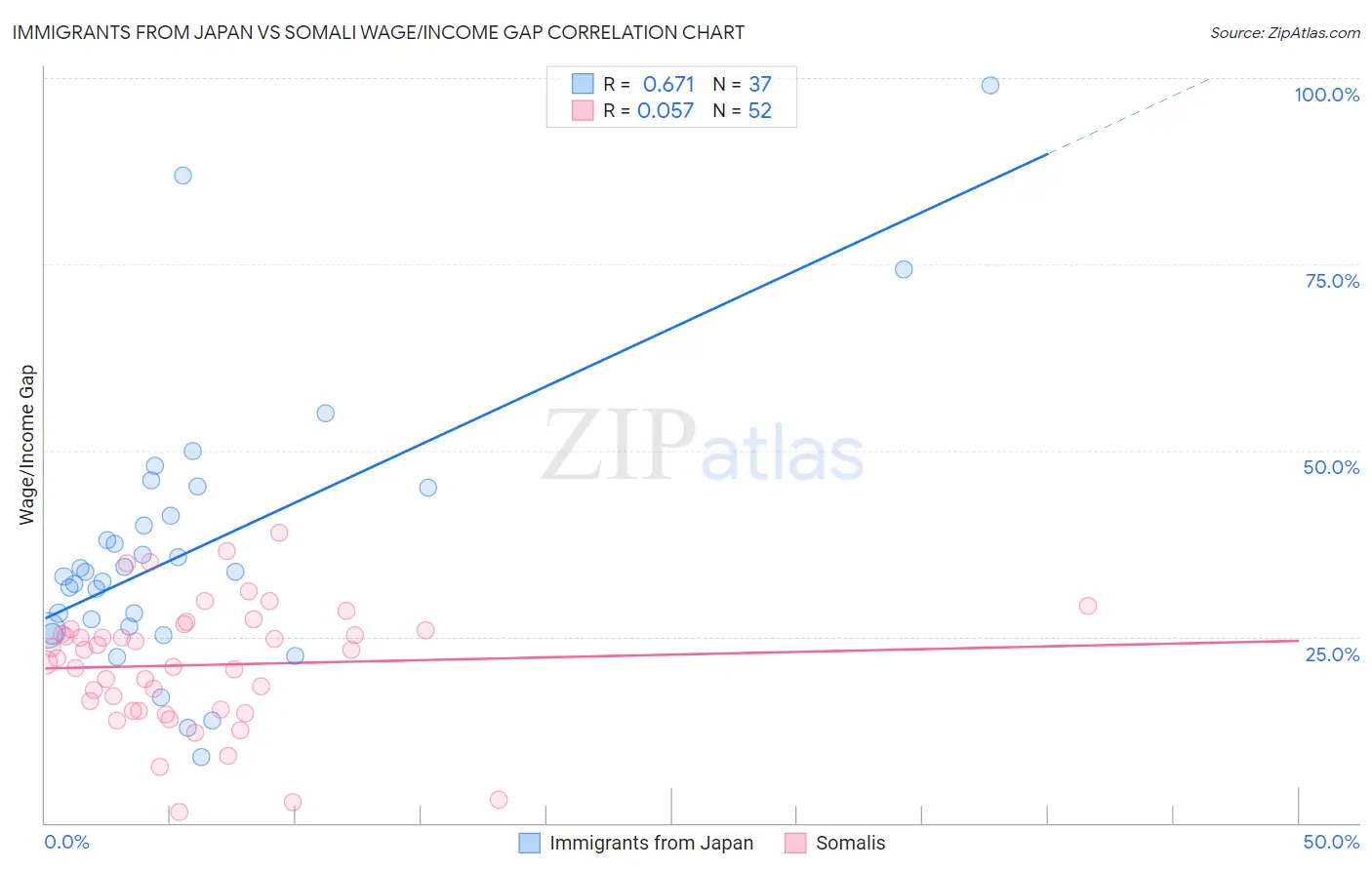 Immigrants from Japan vs Somali Wage/Income Gap