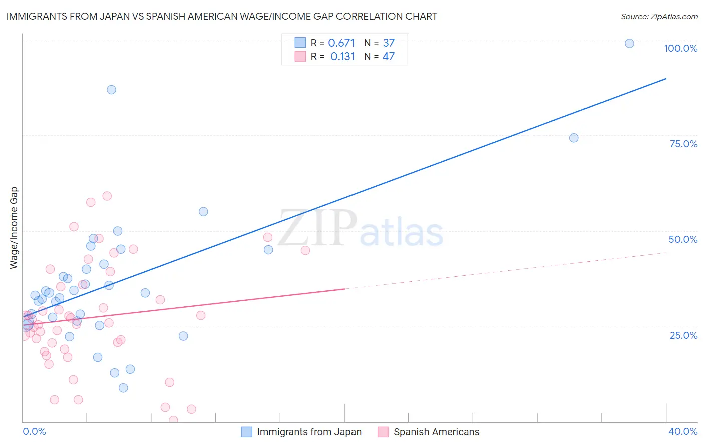 Immigrants from Japan vs Spanish American Wage/Income Gap