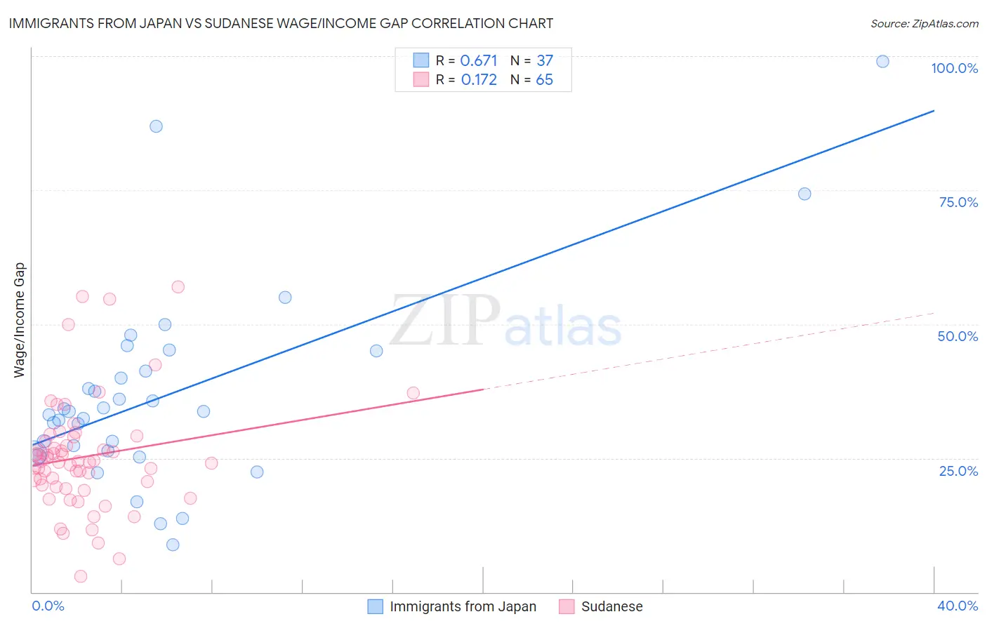 Immigrants from Japan vs Sudanese Wage/Income Gap