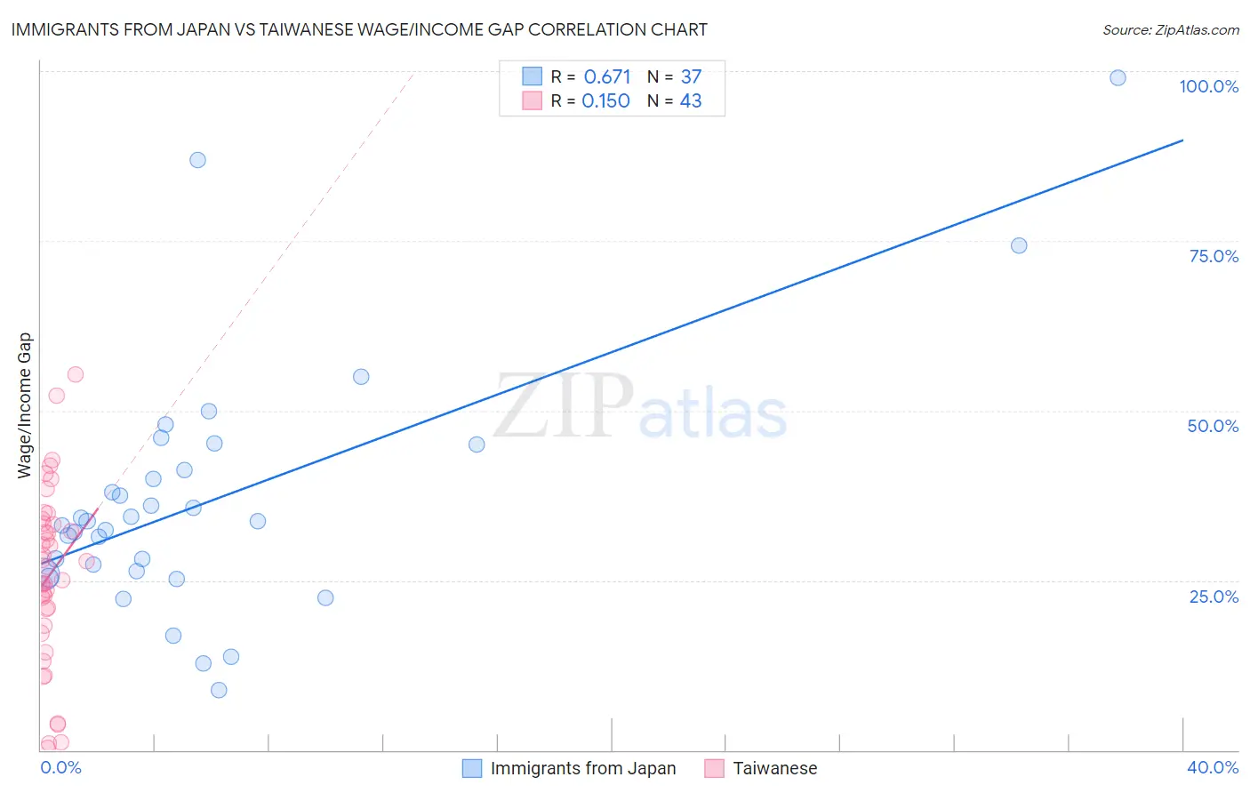 Immigrants from Japan vs Taiwanese Wage/Income Gap