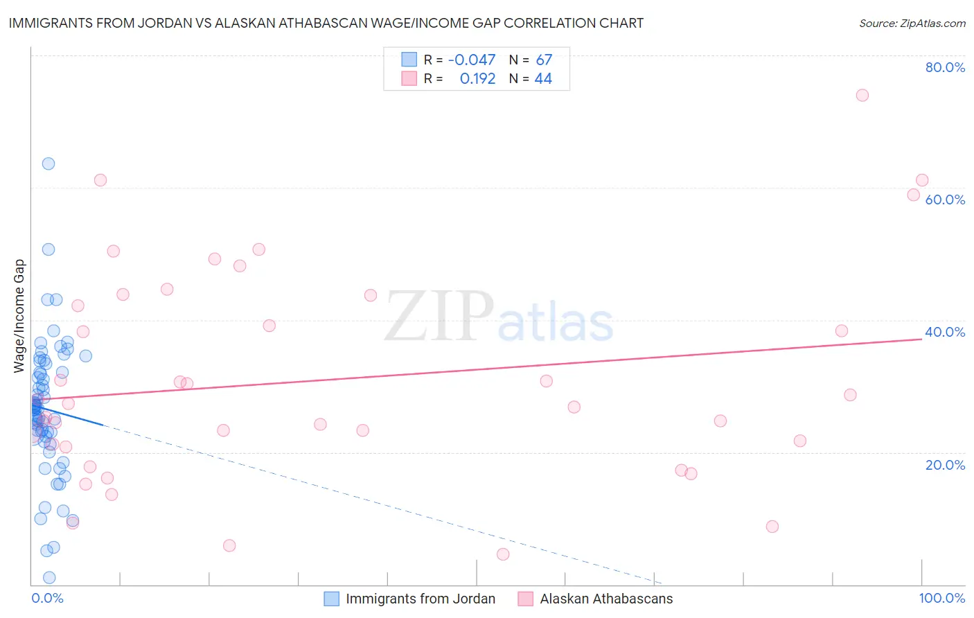 Immigrants from Jordan vs Alaskan Athabascan Wage/Income Gap