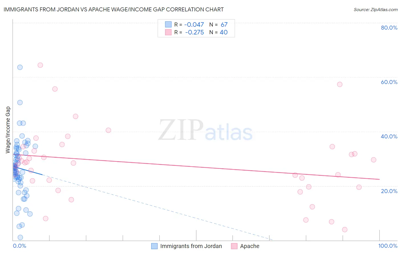 Immigrants from Jordan vs Apache Wage/Income Gap