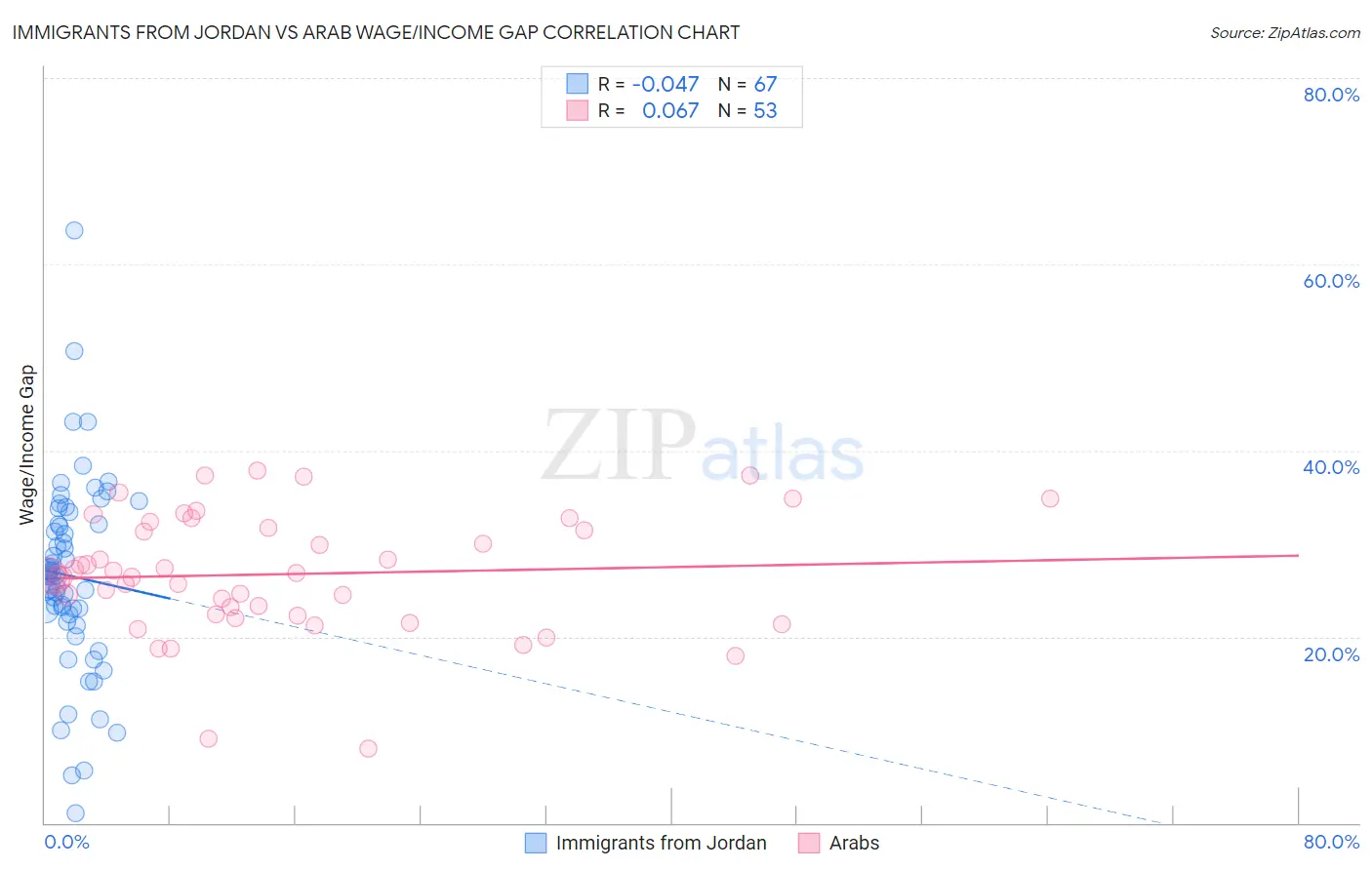 Immigrants from Jordan vs Arab Wage/Income Gap