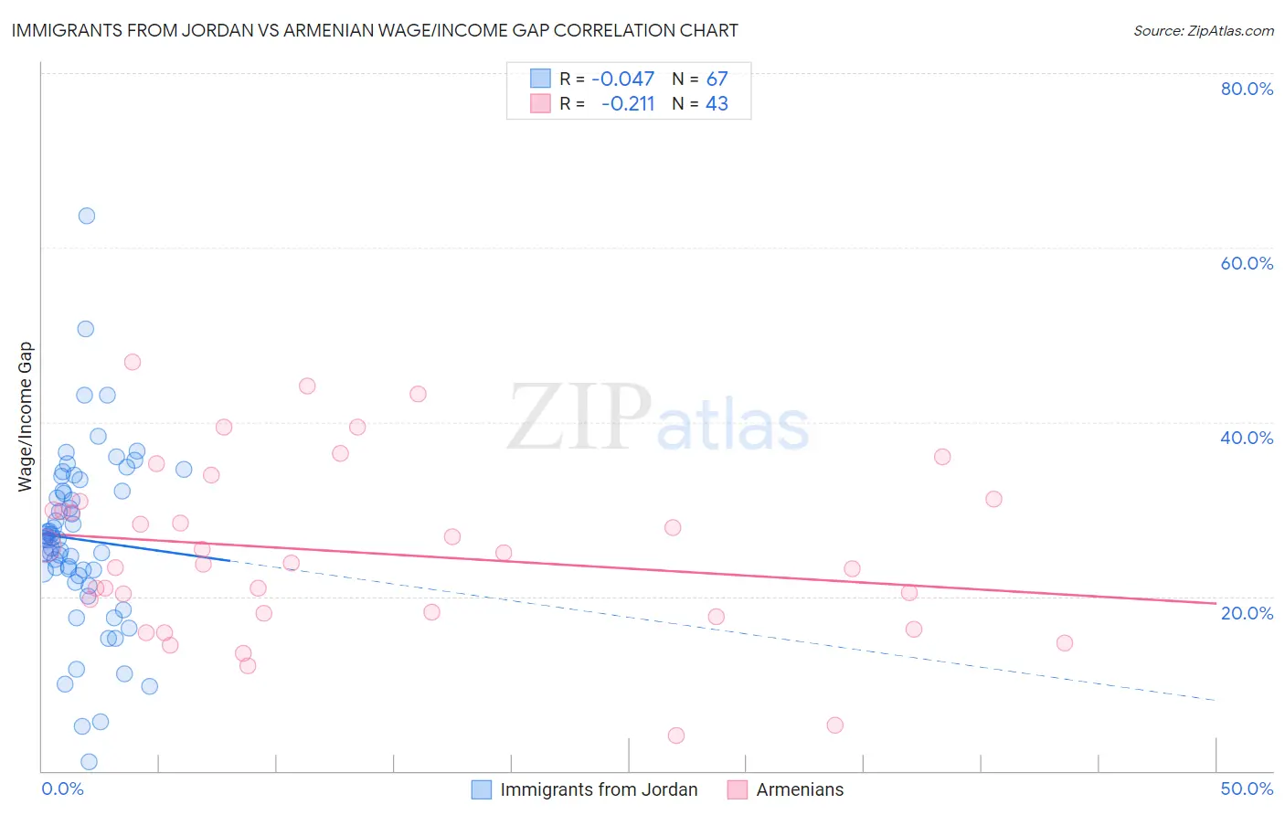 Immigrants from Jordan vs Armenian Wage/Income Gap