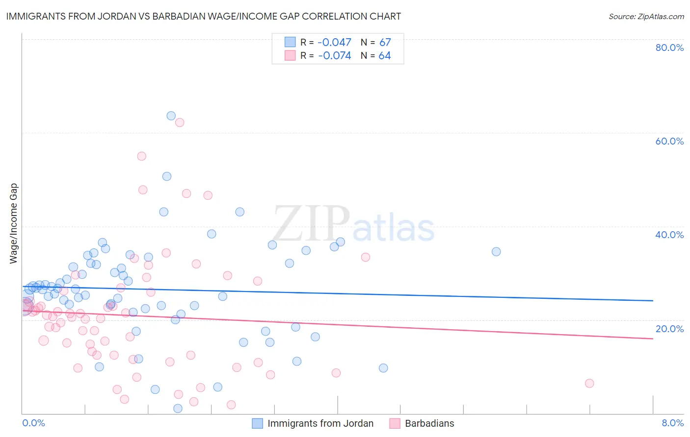 Immigrants from Jordan vs Barbadian Wage/Income Gap