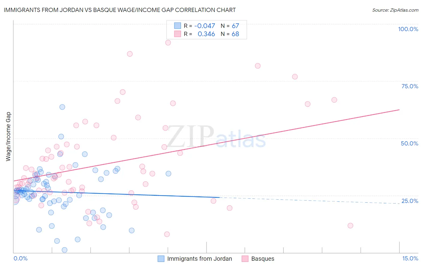 Immigrants from Jordan vs Basque Wage/Income Gap