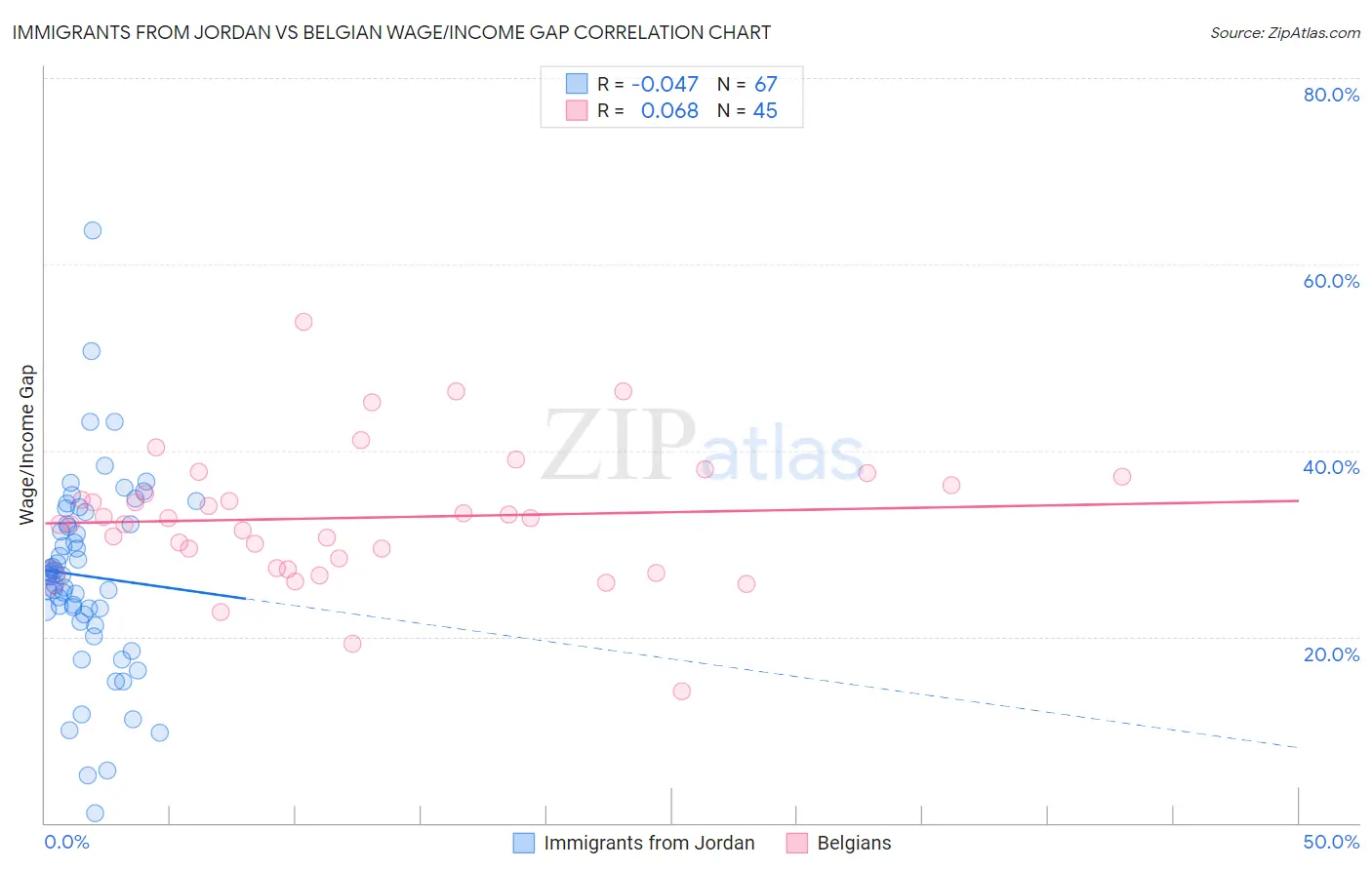 Immigrants from Jordan vs Belgian Wage/Income Gap