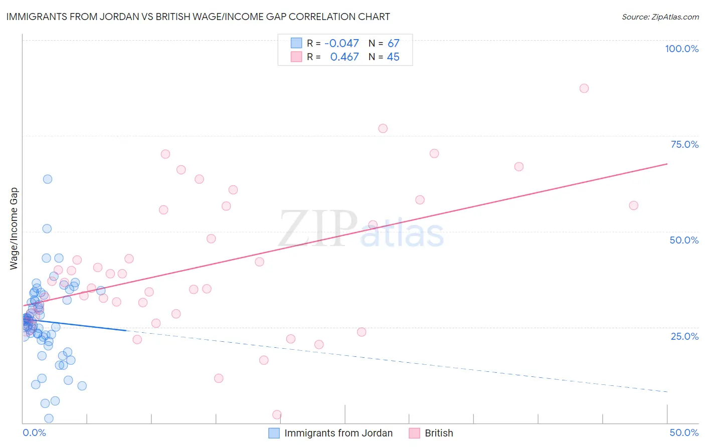 Immigrants from Jordan vs British Wage/Income Gap