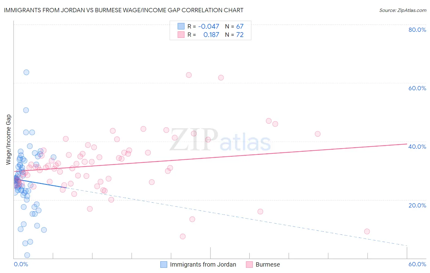 Immigrants from Jordan vs Burmese Wage/Income Gap