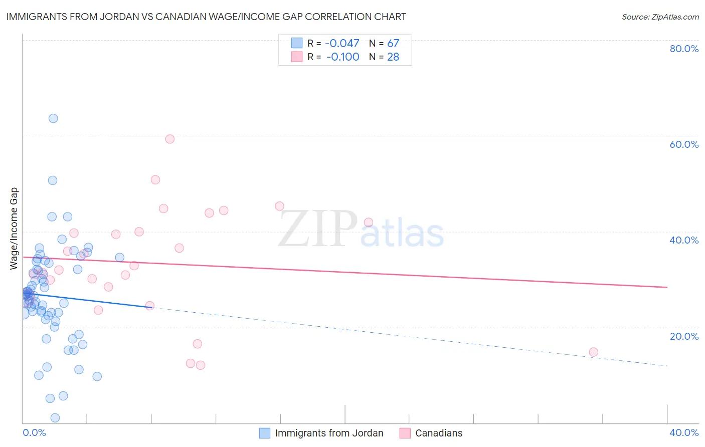 Immigrants from Jordan vs Canadian Wage/Income Gap