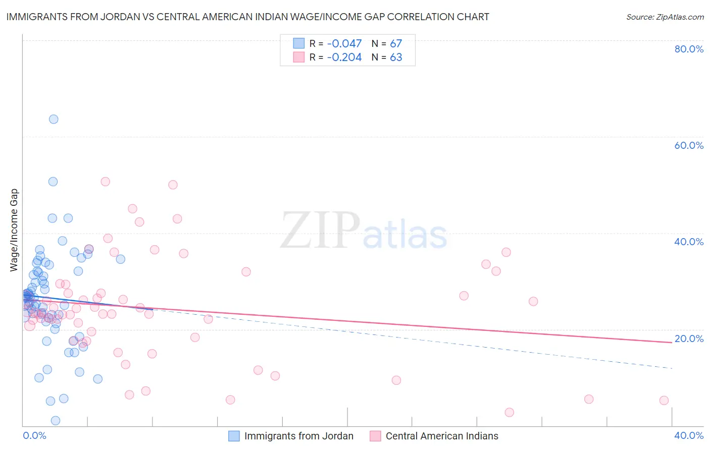 Immigrants from Jordan vs Central American Indian Wage/Income Gap