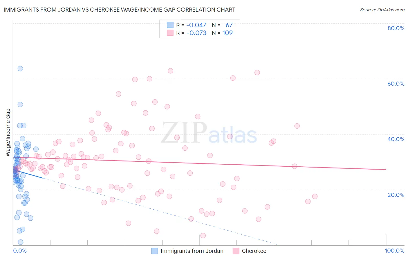 Immigrants from Jordan vs Cherokee Wage/Income Gap