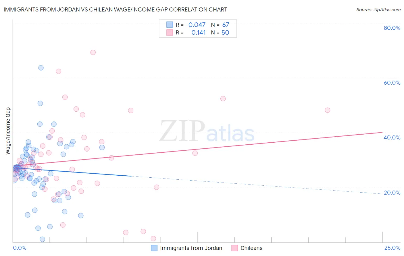 Immigrants from Jordan vs Chilean Wage/Income Gap