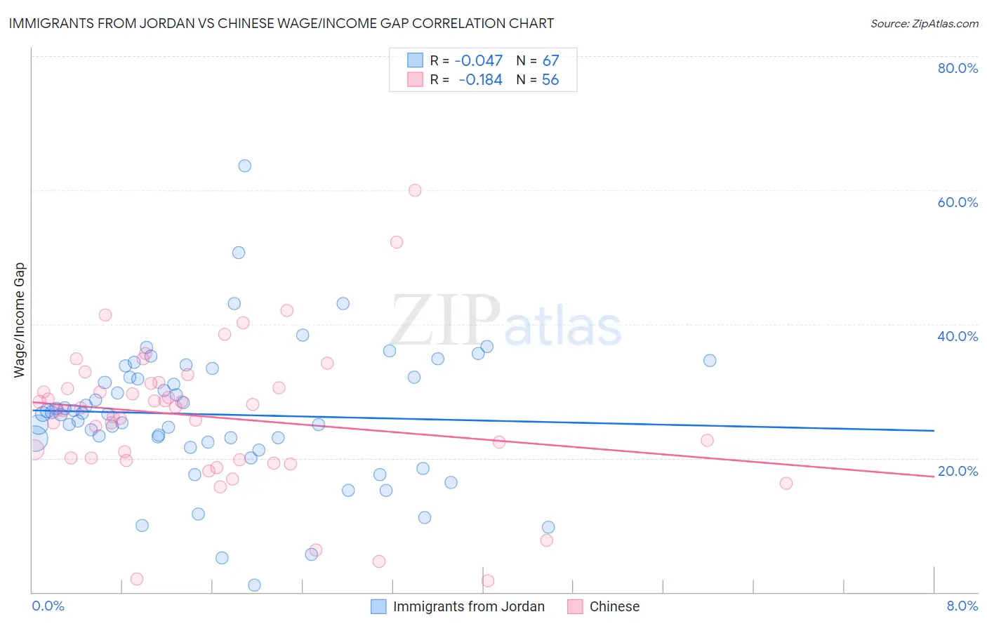 Immigrants from Jordan vs Chinese Wage/Income Gap