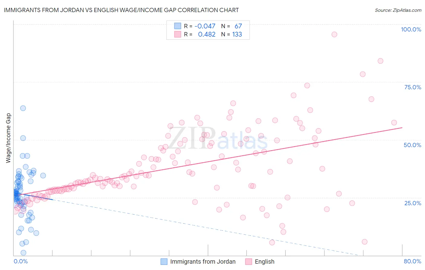 Immigrants from Jordan vs English Wage/Income Gap