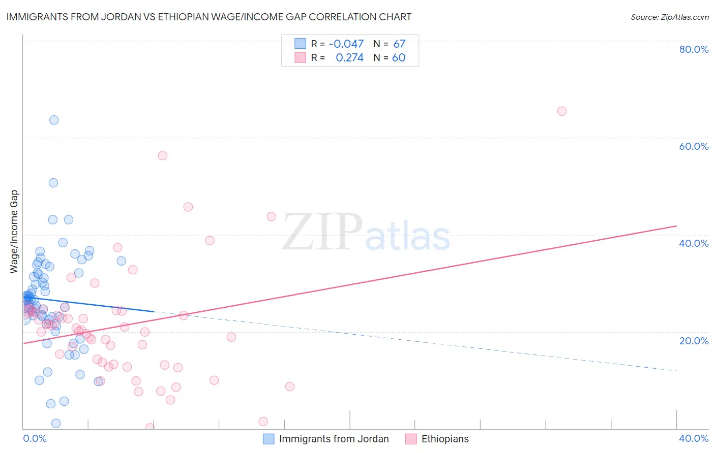 Immigrants from Jordan vs Ethiopian Wage/Income Gap