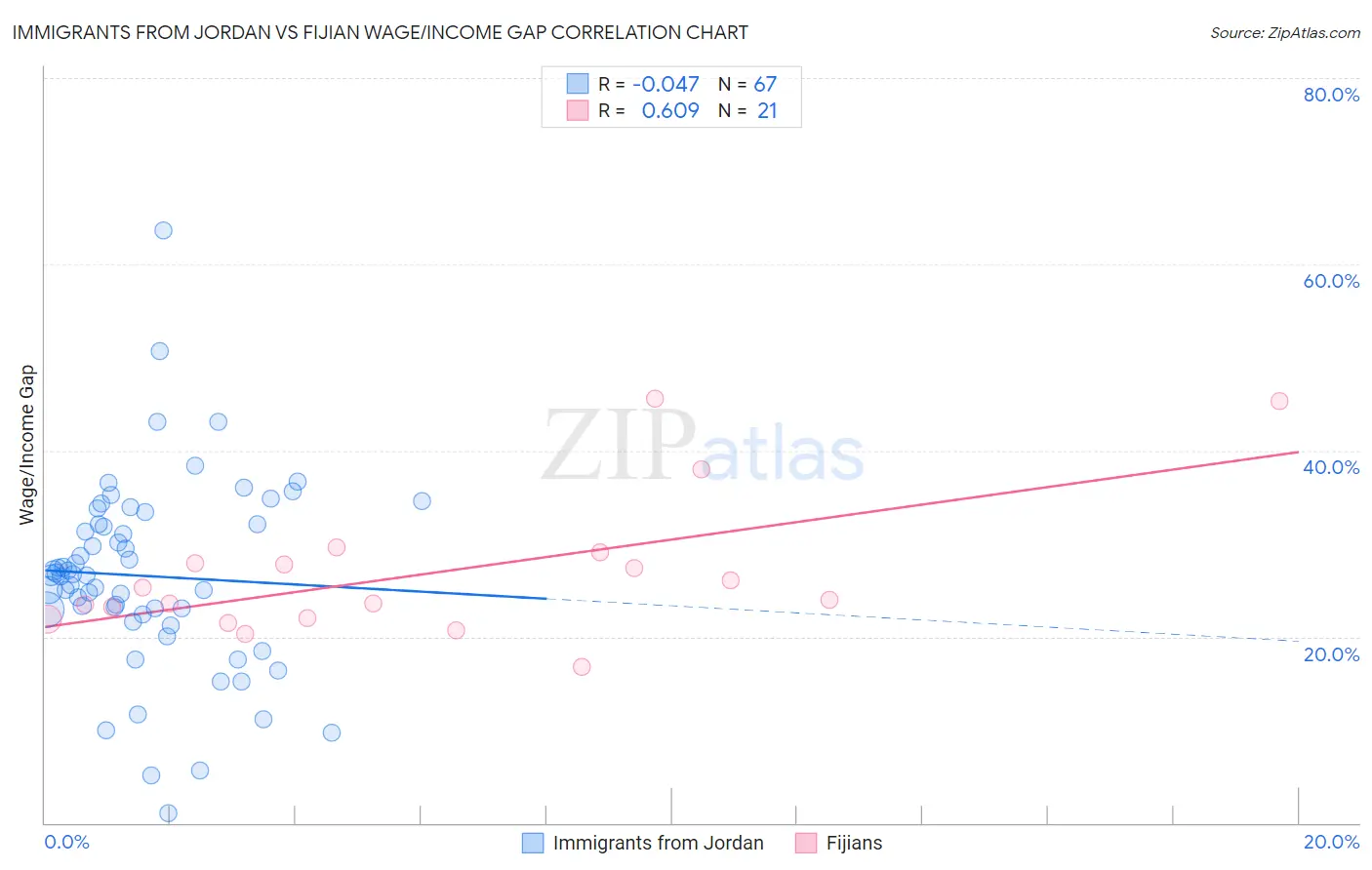 Immigrants from Jordan vs Fijian Wage/Income Gap