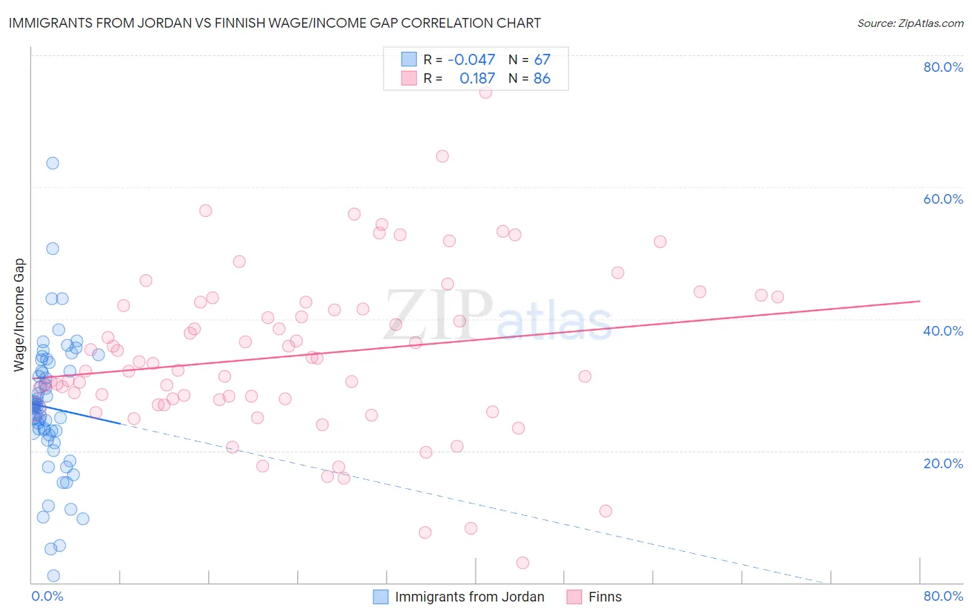 Immigrants from Jordan vs Finnish Wage/Income Gap