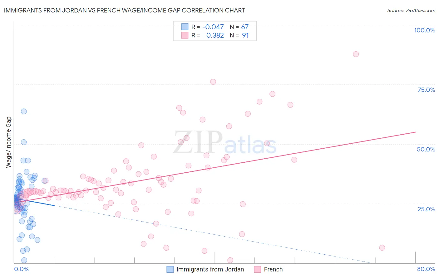 Immigrants from Jordan vs French Wage/Income Gap