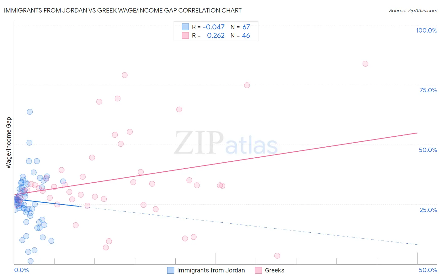 Immigrants from Jordan vs Greek Wage/Income Gap