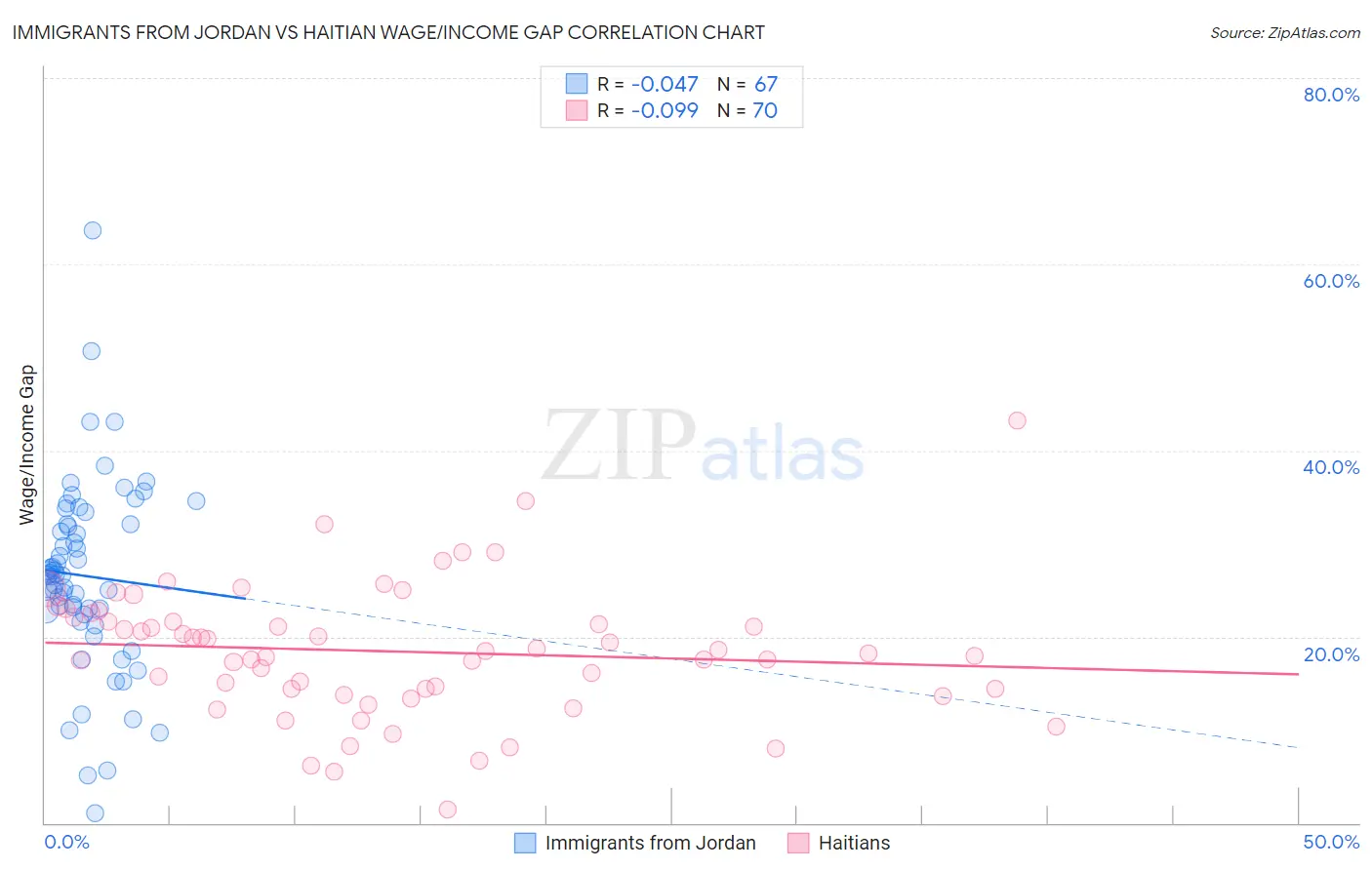 Immigrants from Jordan vs Haitian Wage/Income Gap