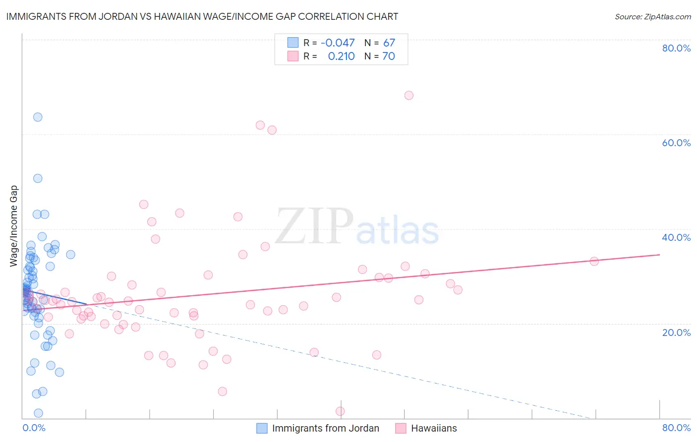 Immigrants from Jordan vs Hawaiian Wage/Income Gap