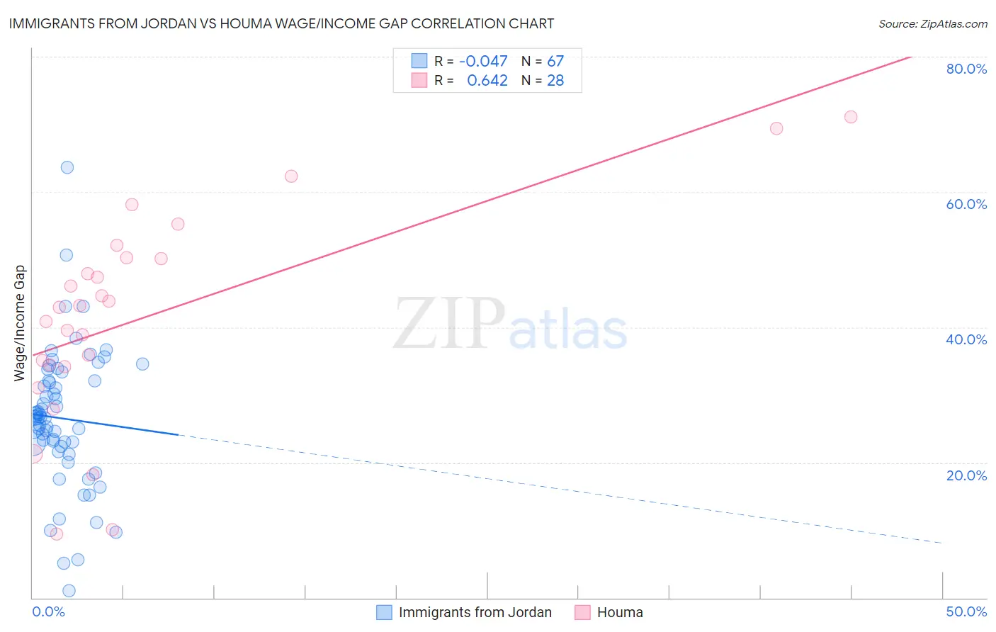 Immigrants from Jordan vs Houma Wage/Income Gap