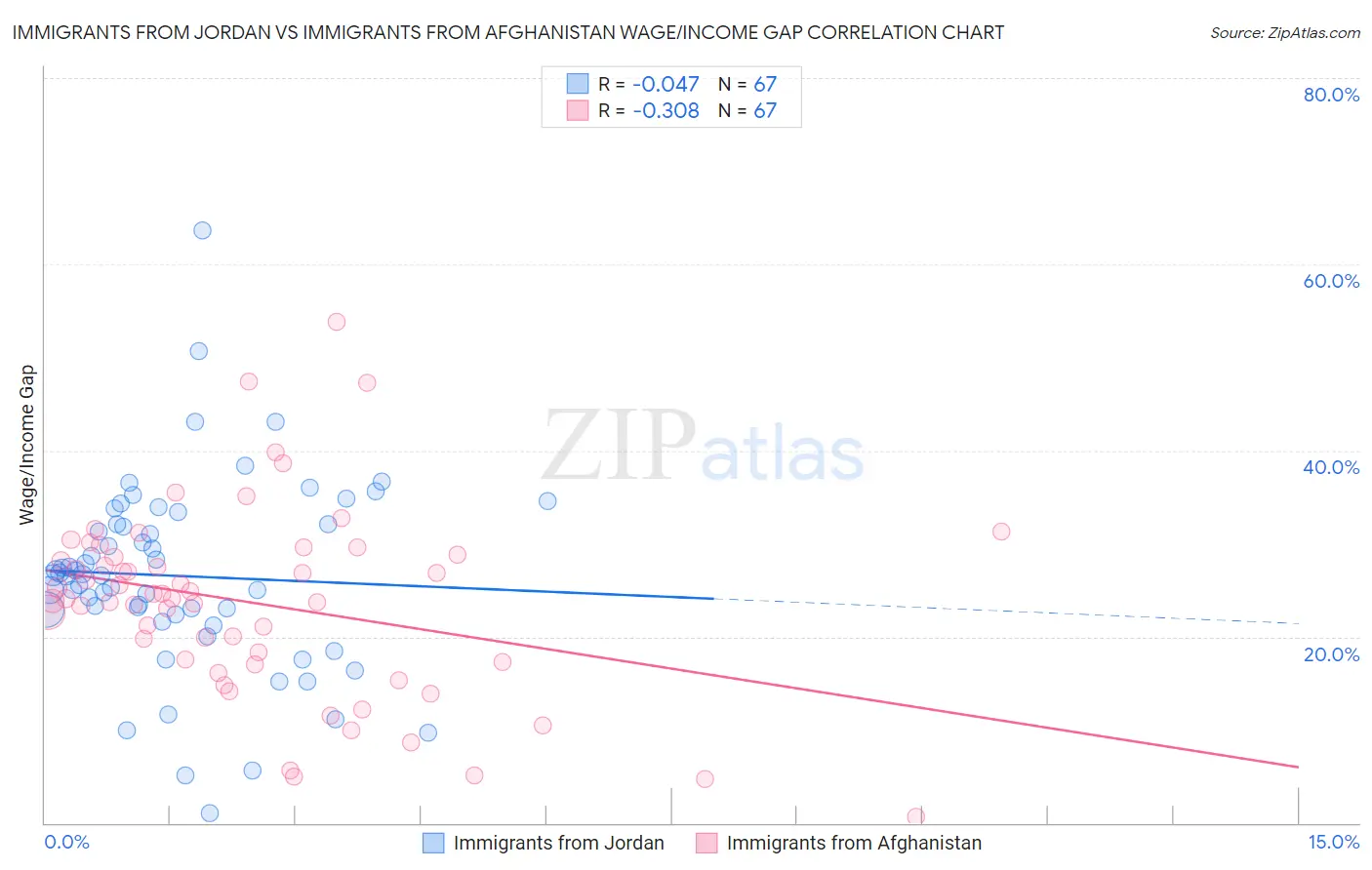 Immigrants from Jordan vs Immigrants from Afghanistan Wage/Income Gap