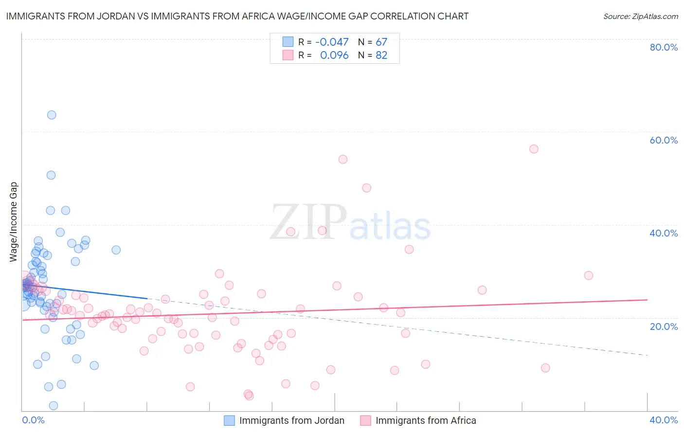 Immigrants from Jordan vs Immigrants from Africa Wage/Income Gap