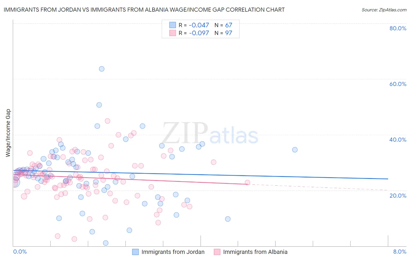 Immigrants from Jordan vs Immigrants from Albania Wage/Income Gap