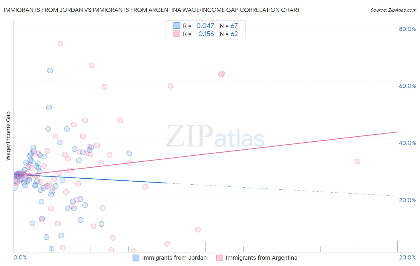 Immigrants from Jordan vs Immigrants from Argentina Wage/Income Gap