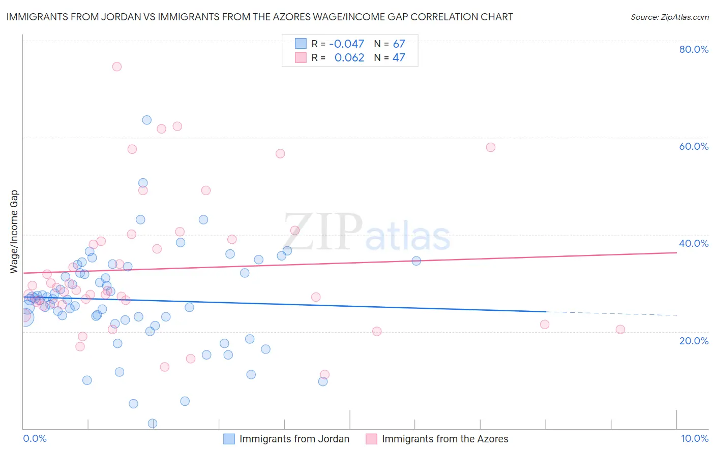 Immigrants from Jordan vs Immigrants from the Azores Wage/Income Gap