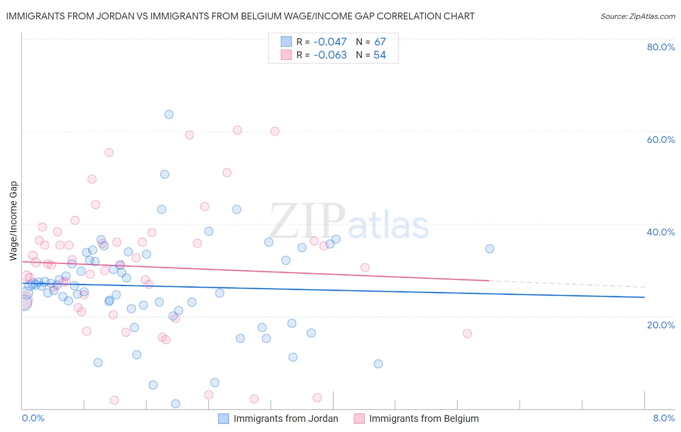 Immigrants from Jordan vs Immigrants from Belgium Wage/Income Gap