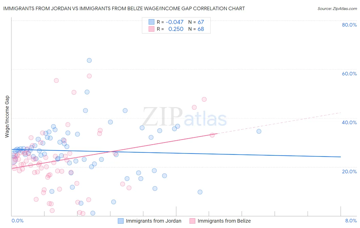 Immigrants from Jordan vs Immigrants from Belize Wage/Income Gap