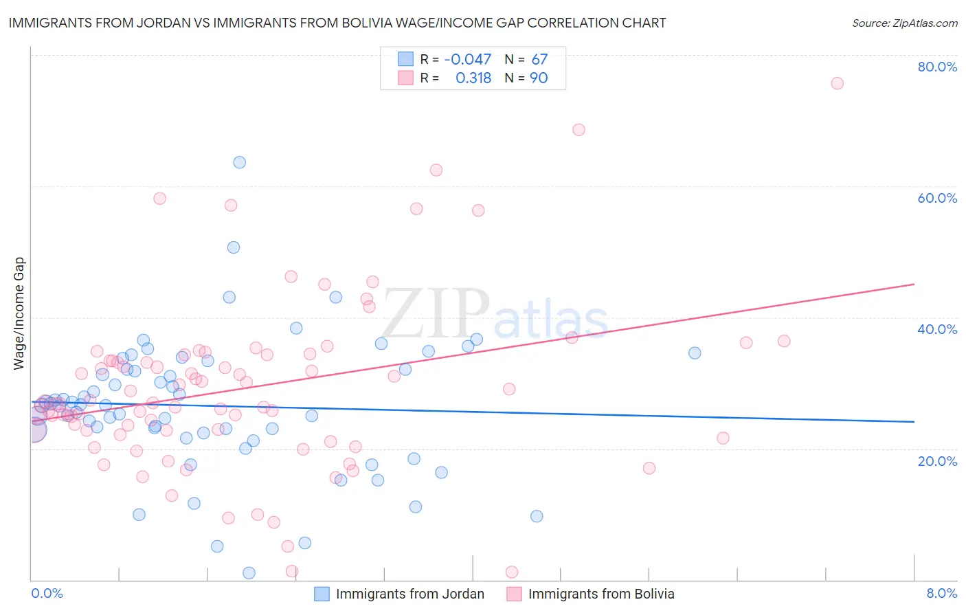 Immigrants from Jordan vs Immigrants from Bolivia Wage/Income Gap