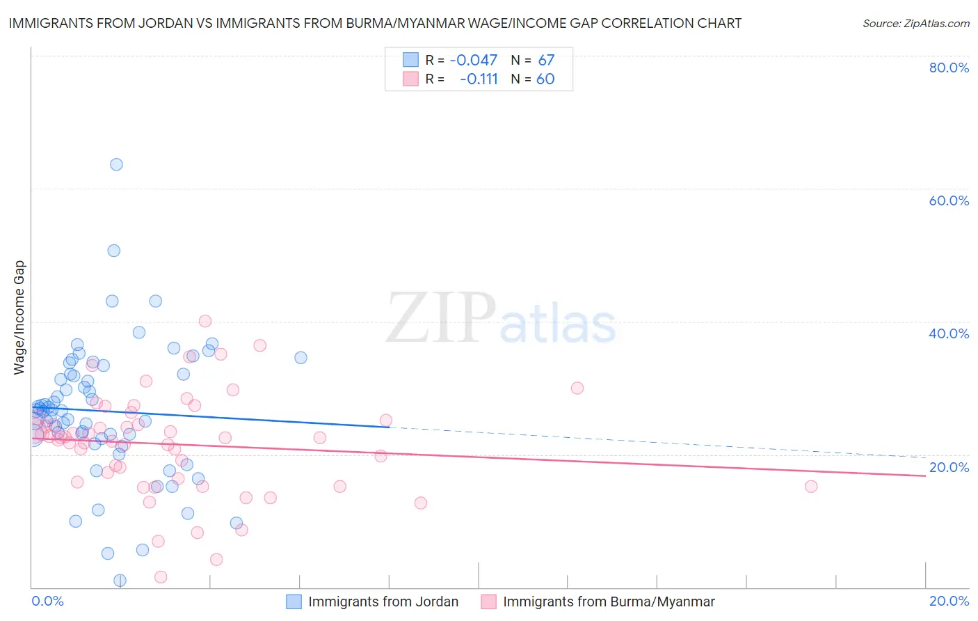 Immigrants from Jordan vs Immigrants from Burma/Myanmar Wage/Income Gap