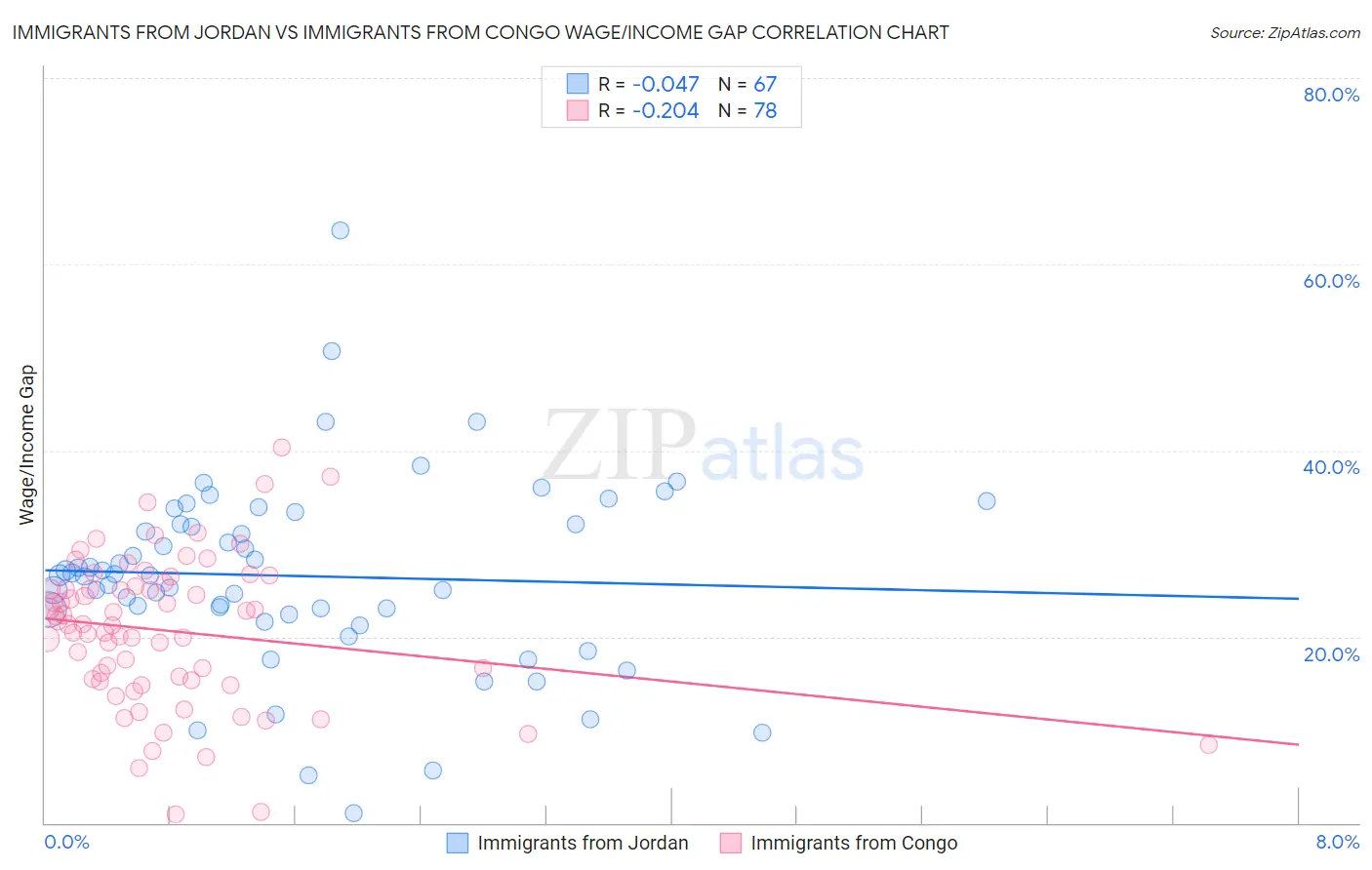 Immigrants from Jordan vs Immigrants from Congo Wage/Income Gap