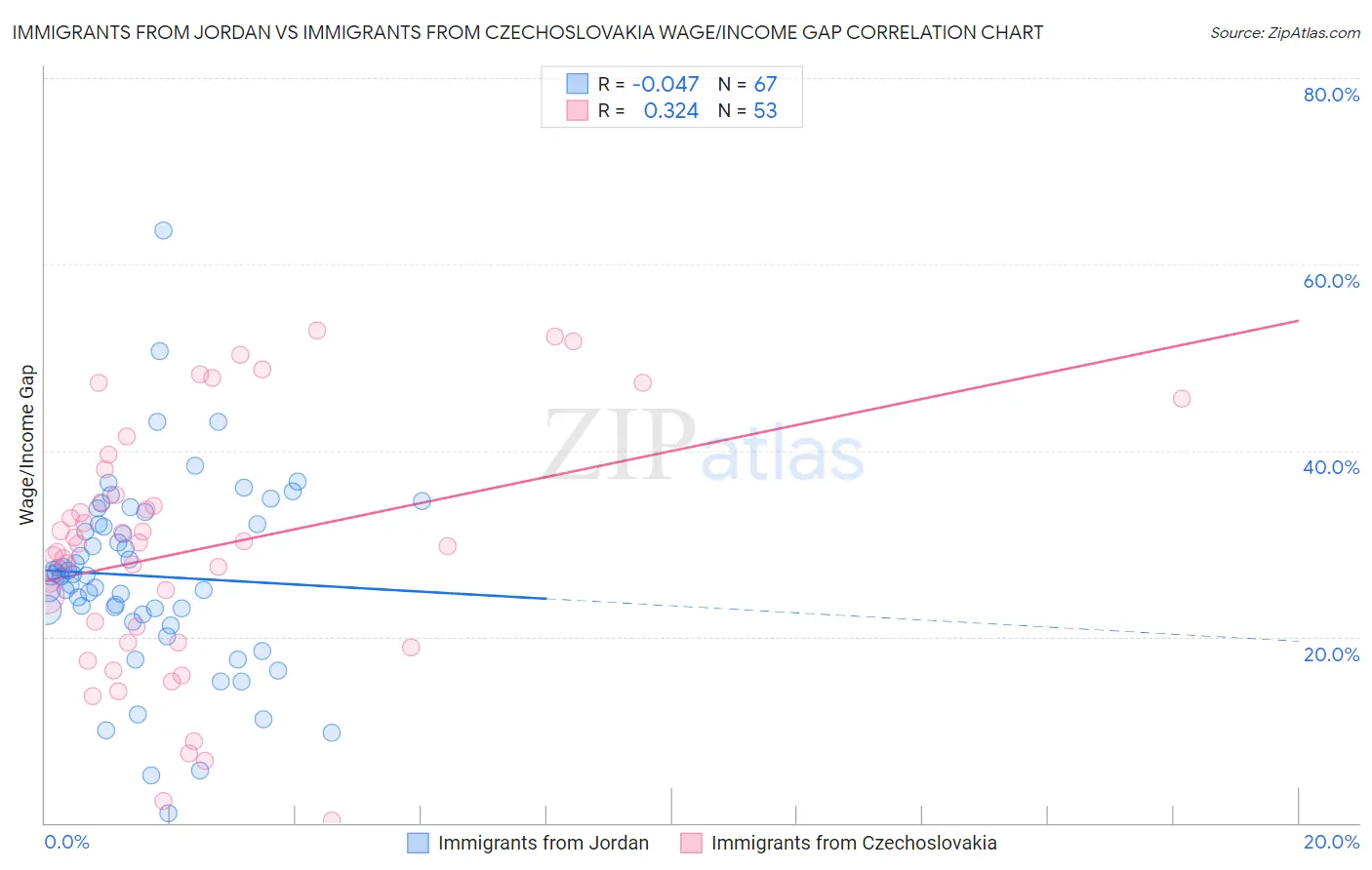 Immigrants from Jordan vs Immigrants from Czechoslovakia Wage/Income Gap