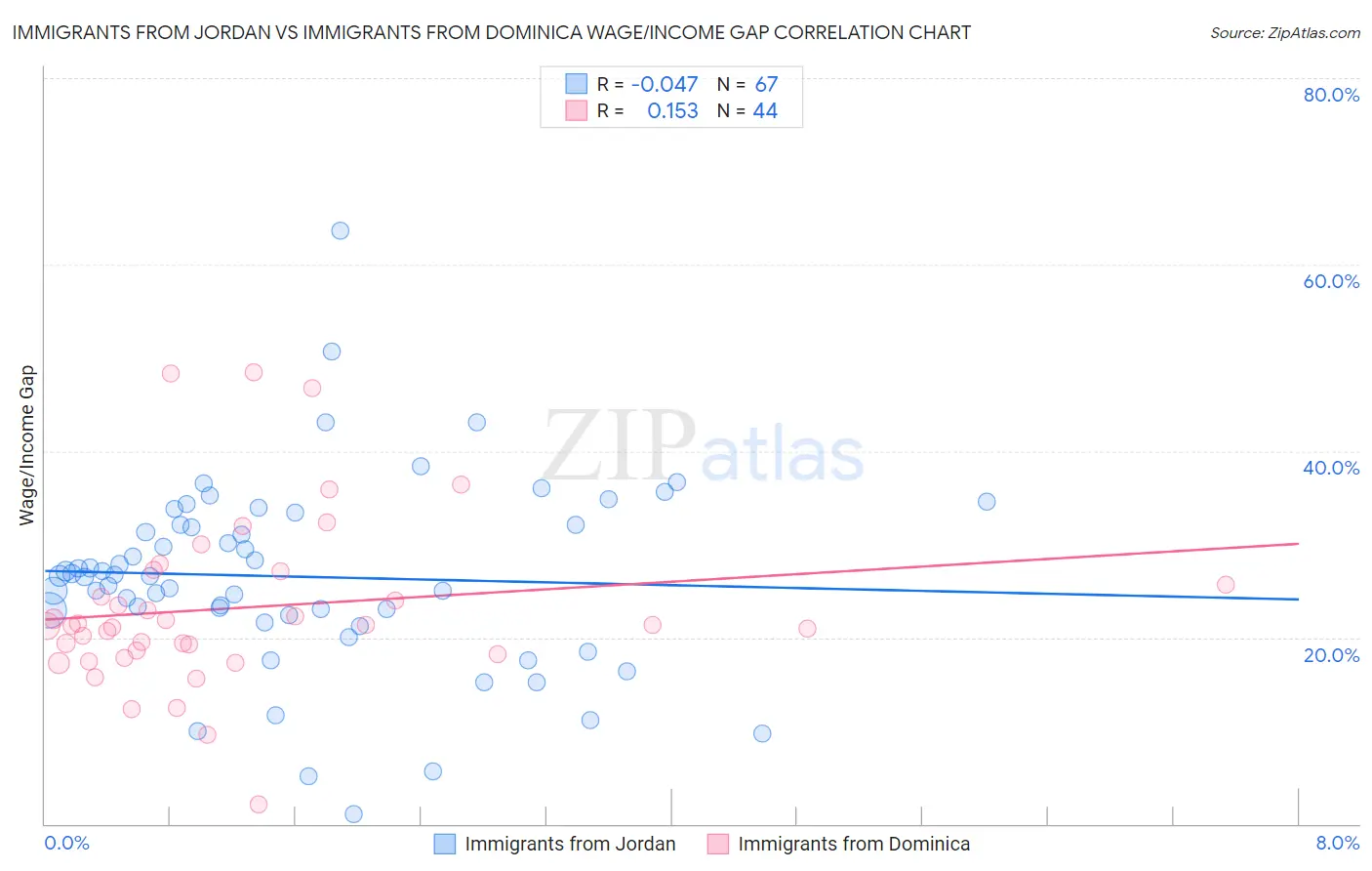 Immigrants from Jordan vs Immigrants from Dominica Wage/Income Gap