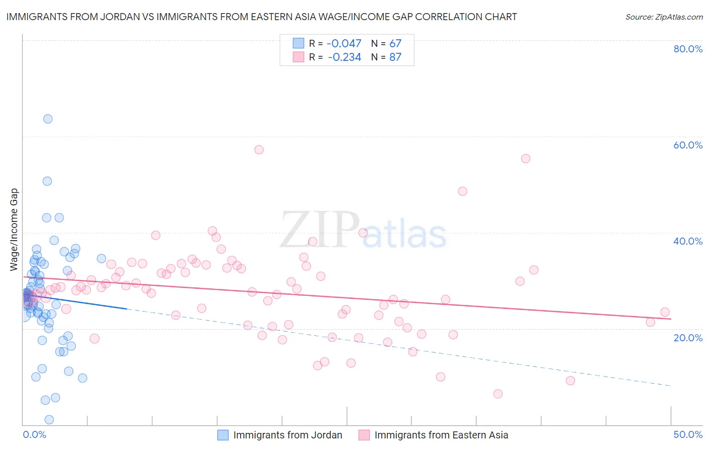 Immigrants from Jordan vs Immigrants from Eastern Asia Wage/Income Gap