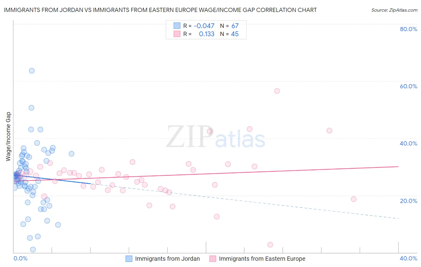 Immigrants from Jordan vs Immigrants from Eastern Europe Wage/Income Gap