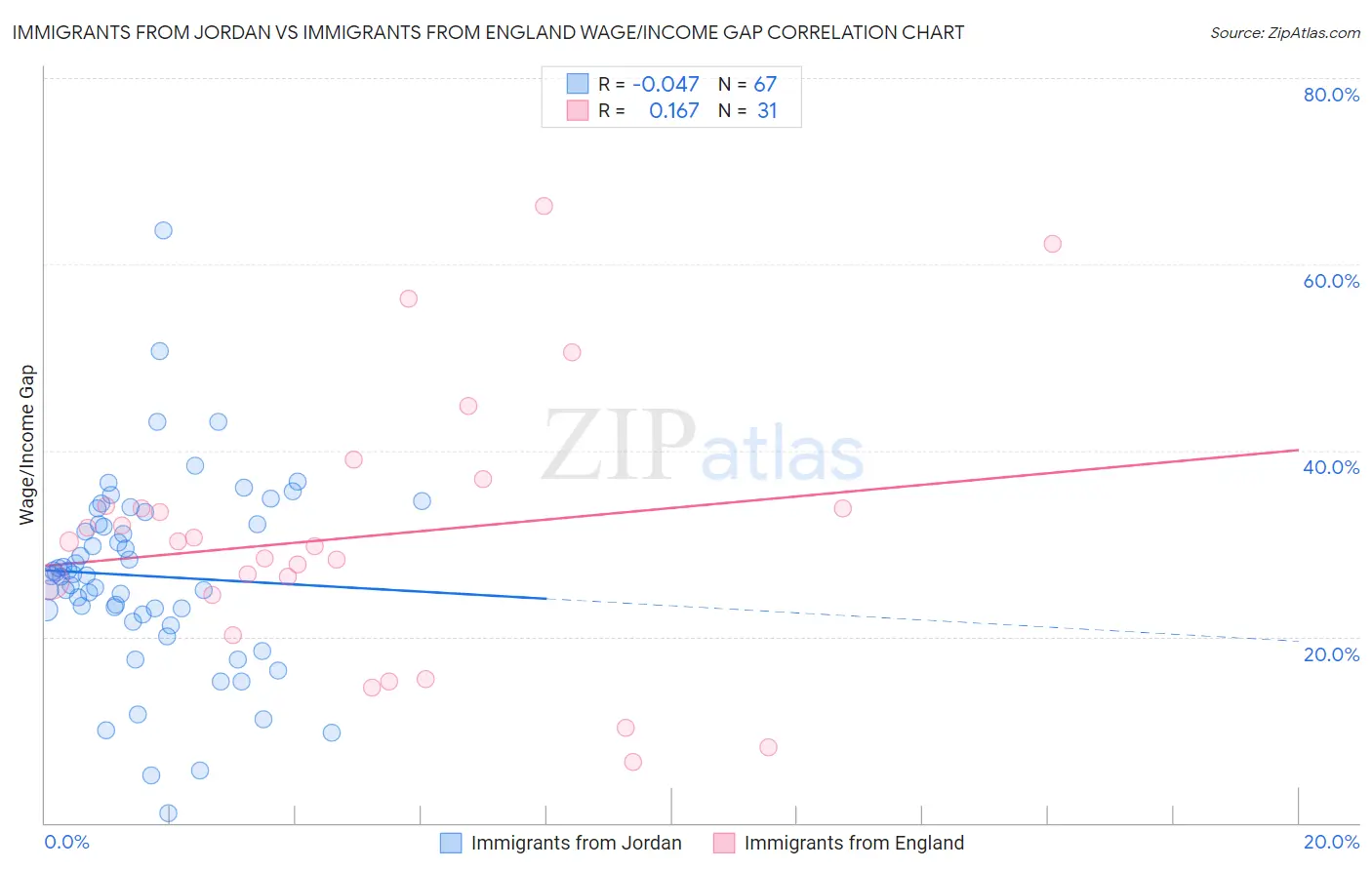 Immigrants from Jordan vs Immigrants from England Wage/Income Gap