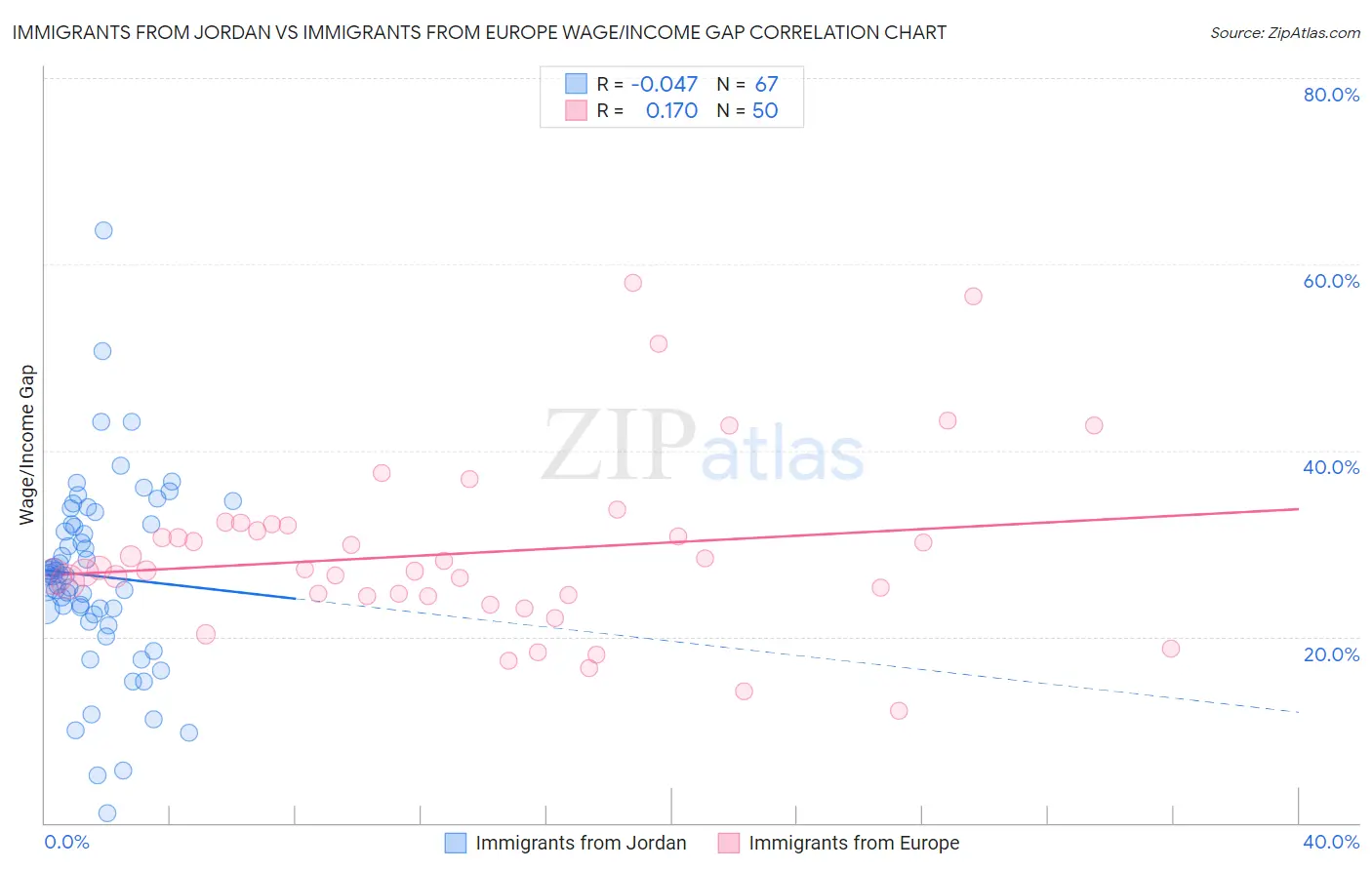 Immigrants from Jordan vs Immigrants from Europe Wage/Income Gap