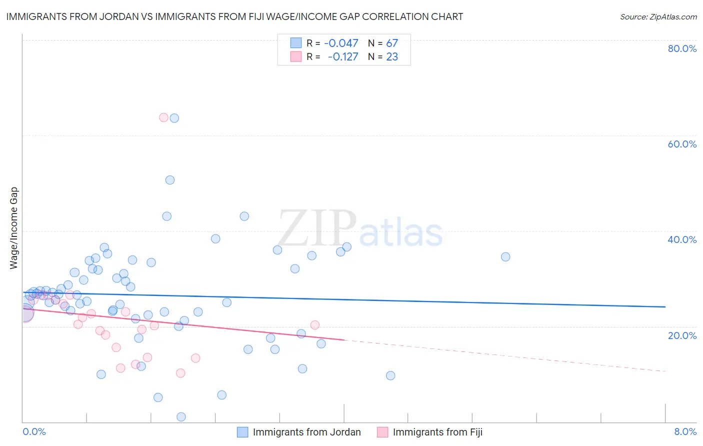 Immigrants from Jordan vs Immigrants from Fiji Wage/Income Gap