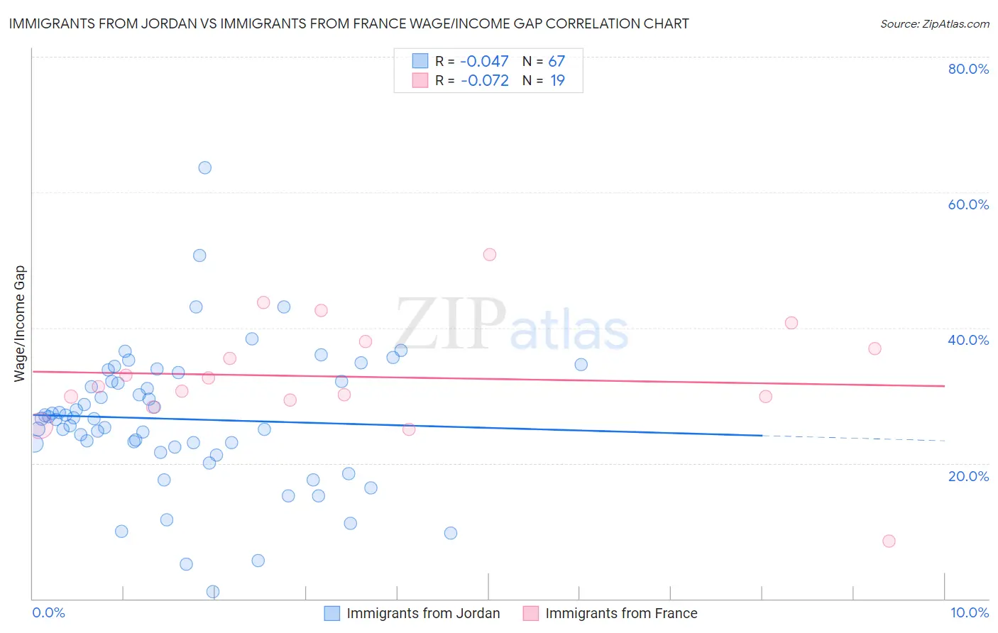 Immigrants from Jordan vs Immigrants from France Wage/Income Gap