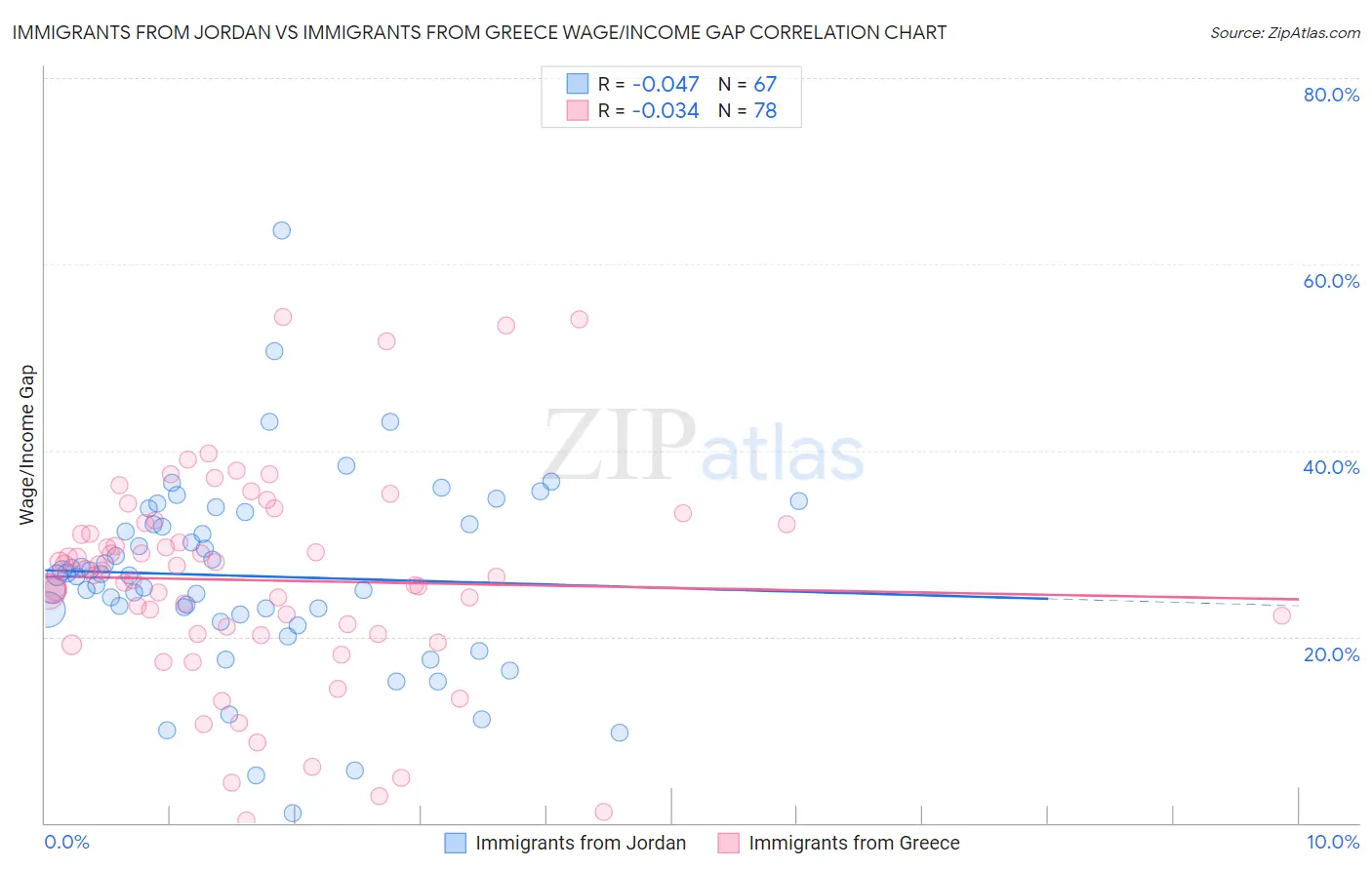 Immigrants from Jordan vs Immigrants from Greece Wage/Income Gap