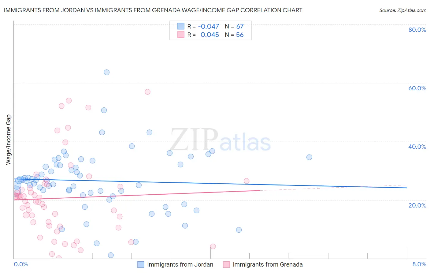 Immigrants from Jordan vs Immigrants from Grenada Wage/Income Gap