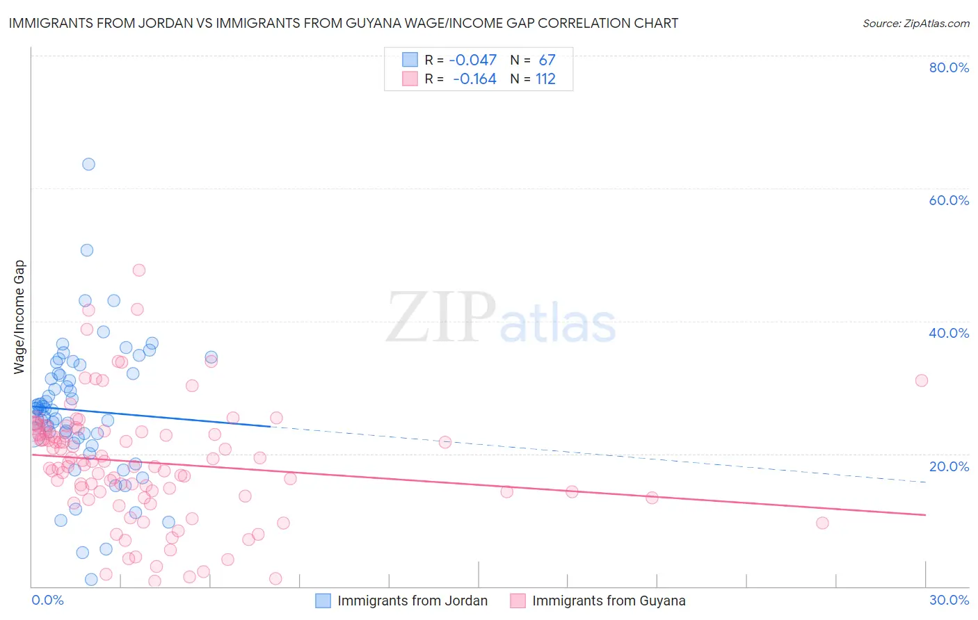 Immigrants from Jordan vs Immigrants from Guyana Wage/Income Gap